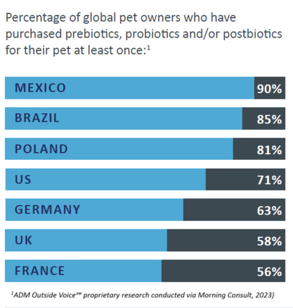 ADM Explores how Functional Ingredients in Pet Products Are More Than a Nice to Have